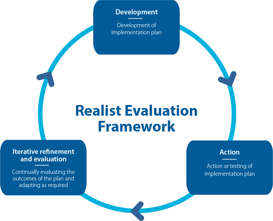 Realist Evaluation Framework Diagram