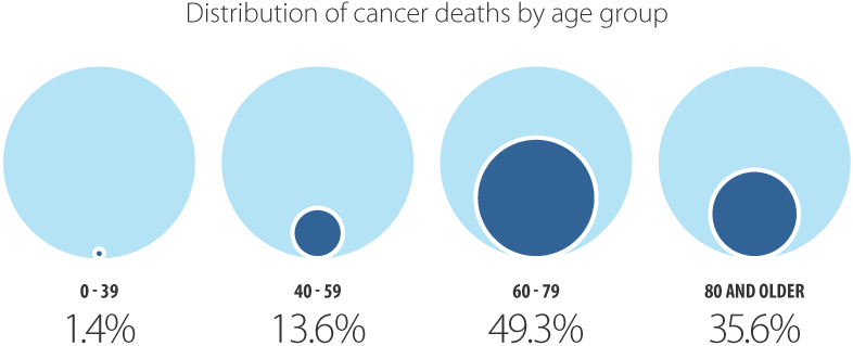 Distribution of cancer deaths by age group: Age 0 to 39 at 1.4%, 40 to 59 at 13.6%, 60 to 79 at 49.3%, 80 and older at 35.6%