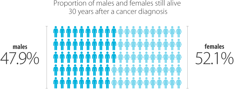 Of people still alive 30 years after a cancer diagnosis, 47.9% were males and 52.1% were females.