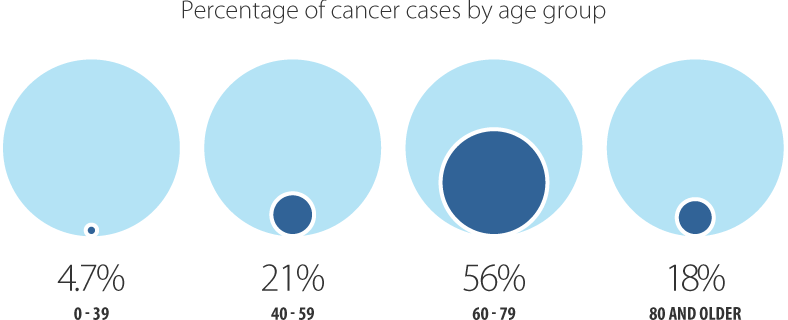 Ch 1: Estimated Current Cancer Incidence [2022]
